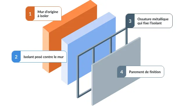 Coupe détaillée d’un mur isolé montrant couches thermiques et traitements acoustiques
